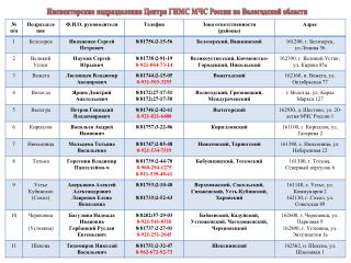 Инспекторские подразделения Центра ГИМС МЧС России по Вологодской области