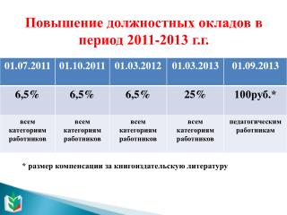 Повышение должностных окладов в период 2011-2013 г.г.