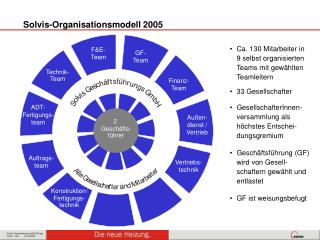 Solvis-Organisationsmodell 2005