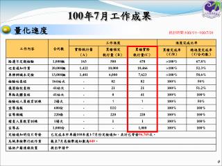 100年 7 月工作成果