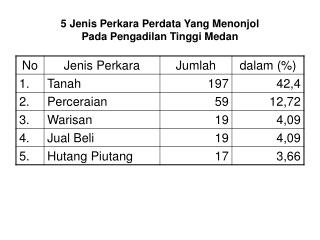 5 Jenis Perkara Perdata Yang Menonjol Pada Pengadilan Tinggi Medan