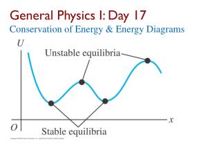 General Physics I: Day 17 Conservation of Energy &amp; Energy Diagrams