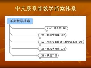 中文系系部教学档案体系