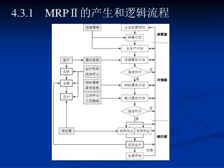 4.3.1　MRPⅡ的产生和逻辑流程