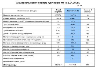 Анализ исполнения бюджета Кунгурского МР на 1.0 4 .201 3 г. Тыс.руб.