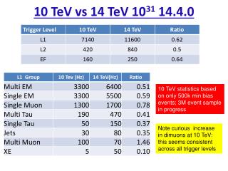 10 TeV vs 14 TeV 10 31 14.4.0