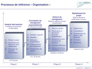 Processus de référence « Organisation »