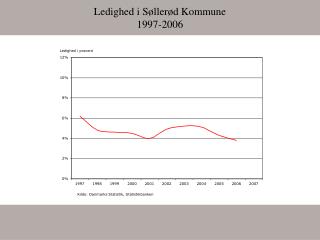 Ledighed i Søllerød Kommune 1997-2006