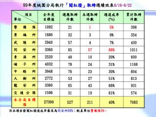 99 年度桃園分局執行 「闖紅燈」取締 週績效表 8/16-8/22