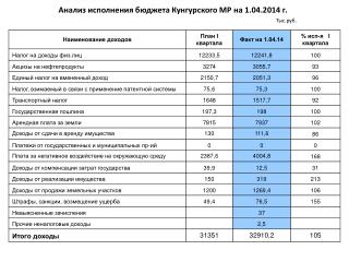 Анализ исполнения бюджета Кунгурского МР на 1.0 4 .2014 г. Тыс.руб.