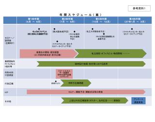 連携先の 開拓・個別調整 （２ヶ月前内容決定・前月広報）