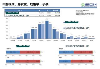 年齢構成、男女比、既婚率、子供