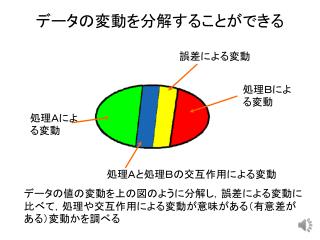 データの変動を分解することができる