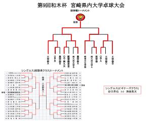 第 9 回 和木杯　 宮崎 県内大学 卓球 大会