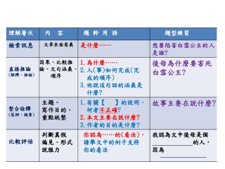 閱讀能力題幹用語 ( 鄭圓鈴教授 )