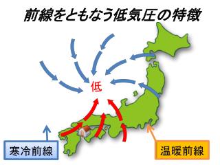 前線をともなう低気圧の特徴