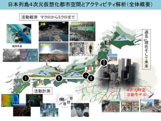 日本列島４次元仮想化都市空間とアクティビティ解析（全体概要）