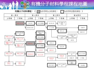 有機分子材料學程課程 地圖