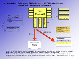 CPU Prozess X