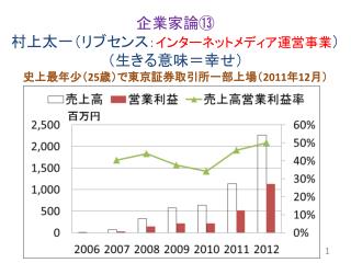 企業家論⑬ 村上太一（ リブセンス ： インターネットメディア運営事業 ） （生きる意味＝幸せ） 史上最年少（ 25 歳）で東京証券取引所一部上場（ 2011 年 12 月）