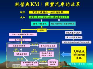 經營與 KM ：匯豐汽車的改革