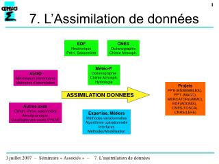 7. L’Assimilation de données