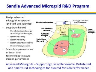 Sandia Advanced M icrogrid R&amp;D Program