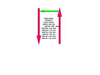 8 bits=1 Byte Multiply 8 (1byte=1letter) 1000 B= 1KB -Kilo 1000 KB= 1MB - Mega