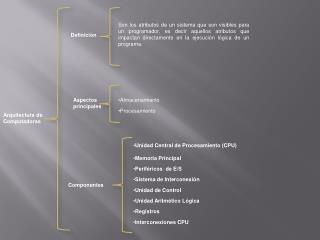 Arquitectura de Computadoras