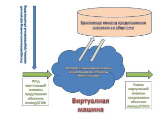 Последовательность команд виртуальной машины, представленный объектом String