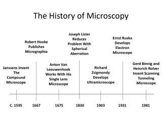 Janssens Invent The Compound Microscope
