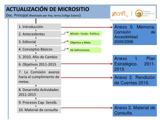 ACTUALIZACIÓN DE MICROSITIO Doc. Principal (Realizado por Arq. Jenny Zúñiga Solano )