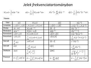 Jelek frekvenciatartományban