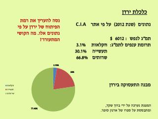 כלכלת ירדן