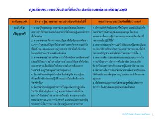 คุณลักษณะของบัณฑิตที่พึงประสงค์ของแต่ละระดับคุณวุฒิ