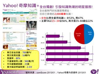Yahoo! 奇摩知識 +