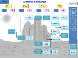 結構專業課程 安排流程圖