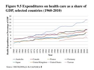 Source: OECD[2008a] 以及行政院衛生署