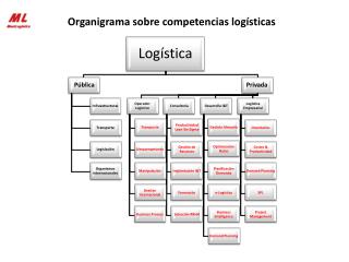 Organigrama sobre competencias logísticas