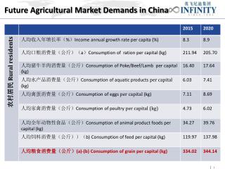Future Agricultural Market Demands in China