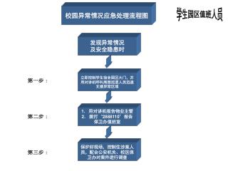 发现异常情况 及安全隐患时