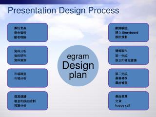 Presentation Design Process