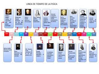 Galileo Galilei realiza el experimento del plano inclinado.