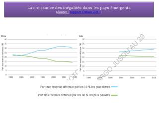 La croissance des inégalités dans les pays émergents ( Source : rapport Oxfam 2014 )