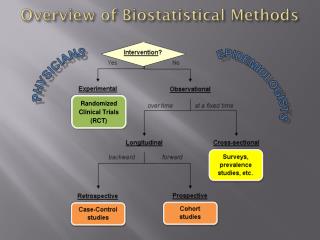 Overview of Biostatistical Methods