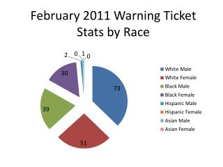 February 2011 Warning Ticket Stats by Race