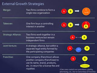 Merger:	 T wo firms combine to form a single new organization