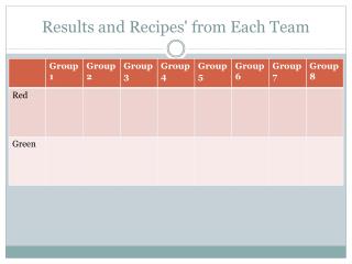 Results and Recipes' from Each Team