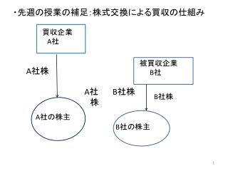 買収企業 A 社
