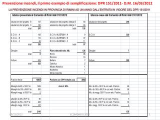 Prevenzione incendi, il primo esempio di semplificazione: DPR 151/2011- D.M. 16/03/2012